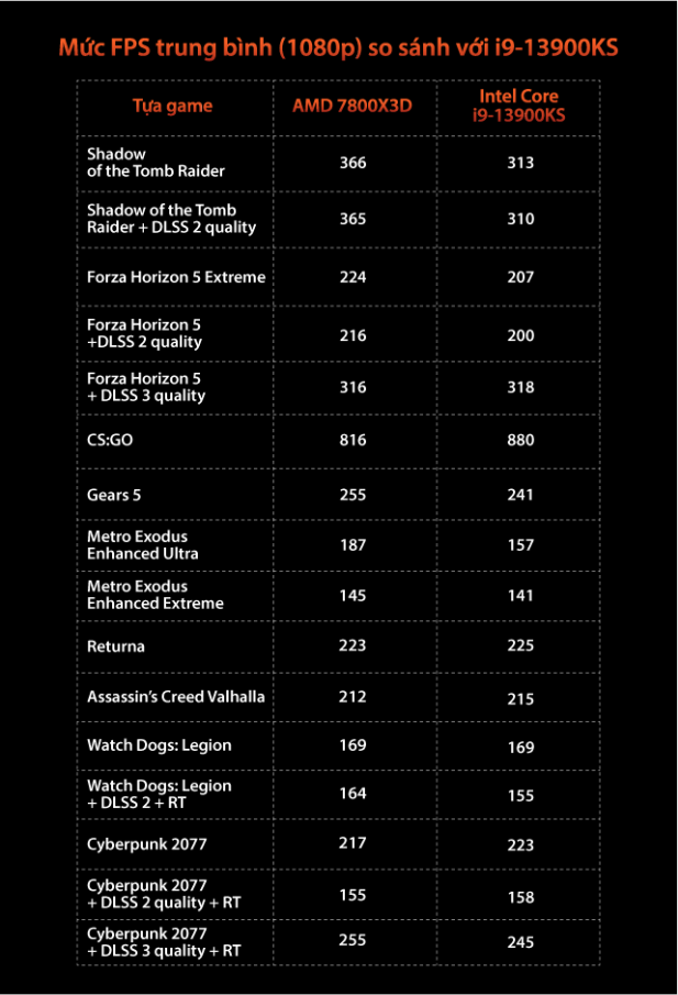 AMD Ryzen 7 7800X3D: CPU chơi game đáng mua 2023 - Ảnh 5.