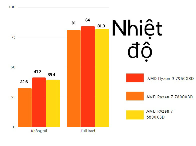 AMD Ryzen 7 7800X3D: CPU chơi game đáng mua 2023 - Ảnh 6.