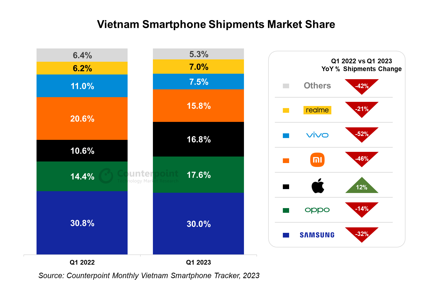 Thị trường smartphone Việt Nam có quý 1 tệ nhất trong lịch sử - Ảnh 4.