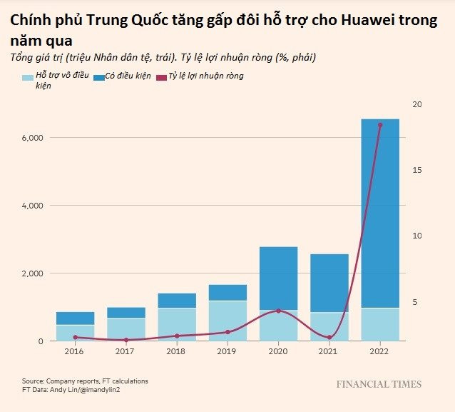 ‘Chúng tôi vẫn sống’: Lời nghẹn ngào của Huawei khi tìm đường sinh tồn nhờ chính phủ, nhận gấp đôi trợ cấp trong 1 năm qua - Ảnh 3.