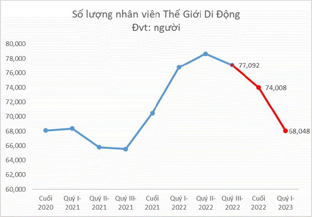 Chủ tịch Nguyễn Đức Tài từng tuyên bố chi cho nhân viên là “khoản Chi không bao giờ Phí”, nhưng vì đâu TGDĐ lại vừa cho 9.000 người nghỉ việc chỉ trong 6 tháng? - Ảnh 4.