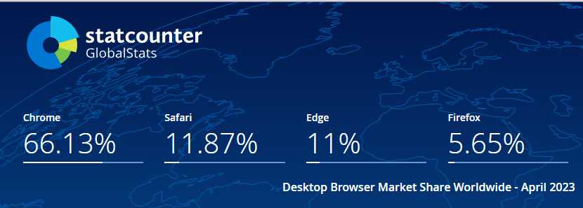 Chi bộn tiền để tích hợp công nghệ AI của ChatGPT, Microsoft Edge vẫn đang là kẻ thua cuộc trước Safari - Ảnh 1.