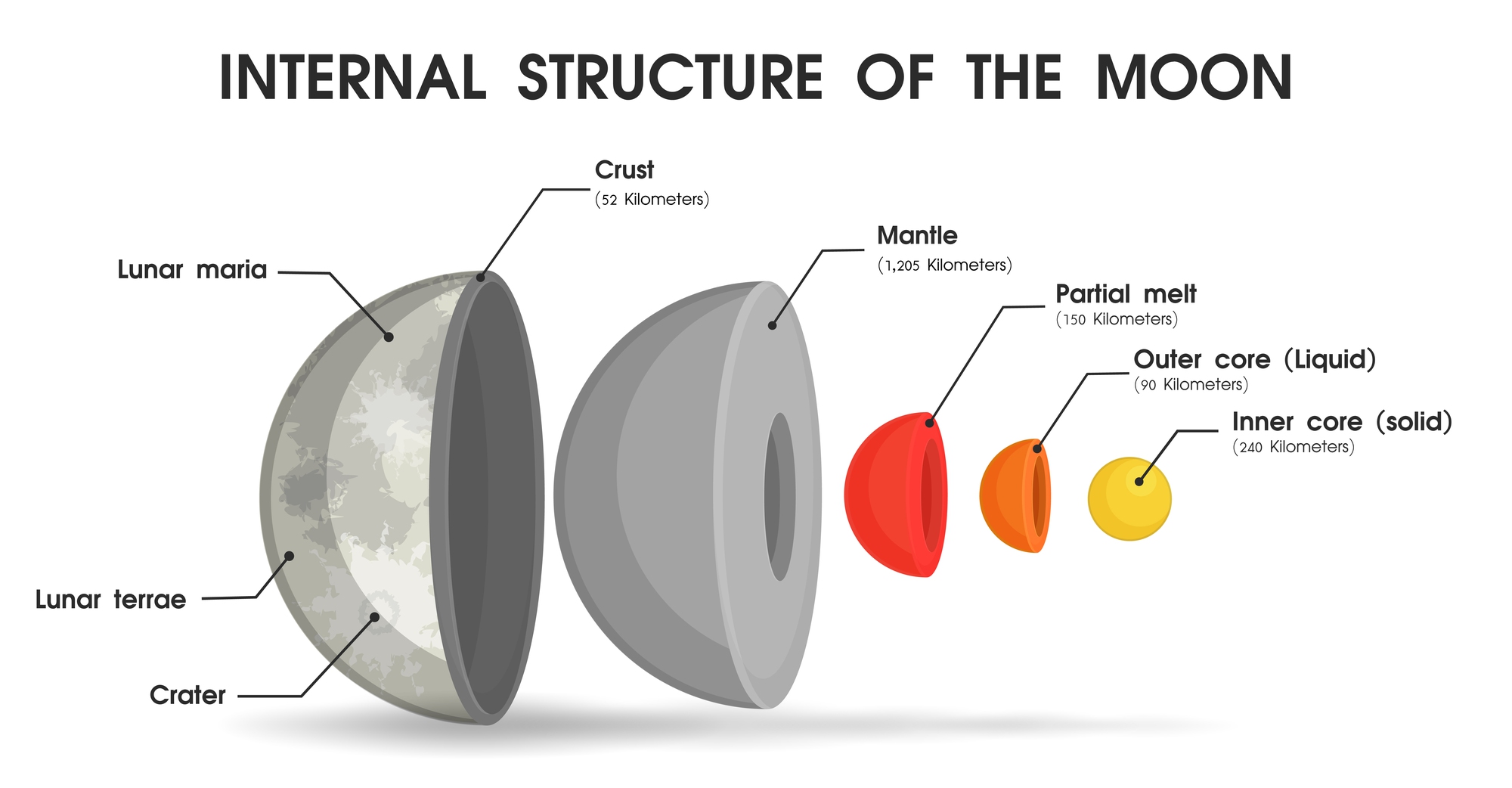 Các nhà khoa học cuối cùng đã xác định được cấu trúc bên trong Mặt Trăng là gì - Ảnh 3.