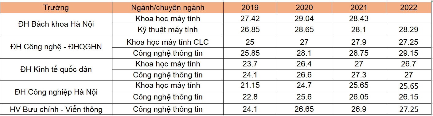 “Vua của mọi ngành” có lương đến 60 triệu ở Việt Nam, nhưng hơn 200.000 nhân sự toàn cầu lại rơi vào “khốn đốn”: Thời hoàng kim liệu đã qua? - Ảnh 4.