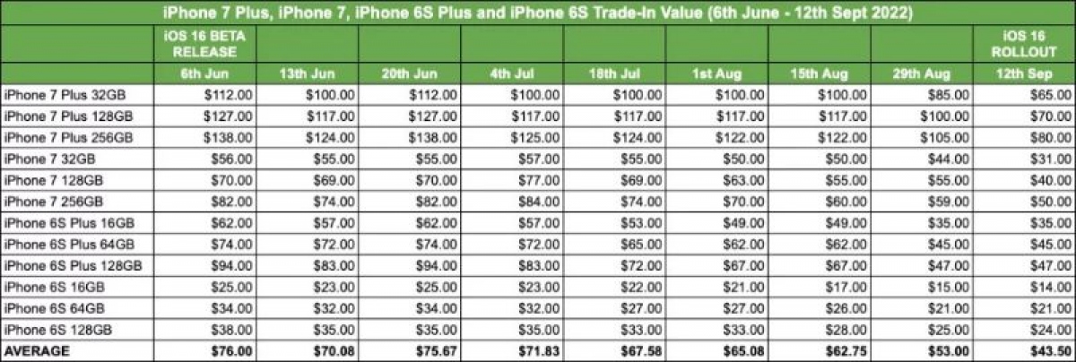 iPhone 8, 8 Plus và X có thể mất hơn 40% giá trị - Ảnh 2.