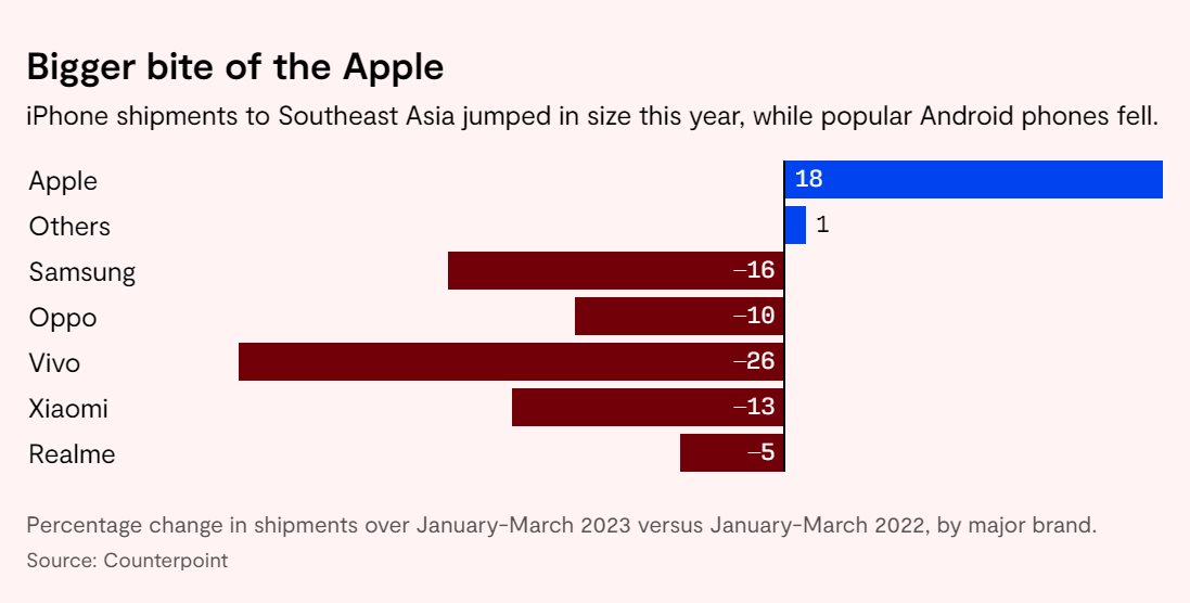 Apple đang ở &quot;cửa trên&quot; với điện thoại Android khi người dân tại Đông Nam Á ngày càng giàu có, chỉ thích dùng iPhone - Ảnh 1.