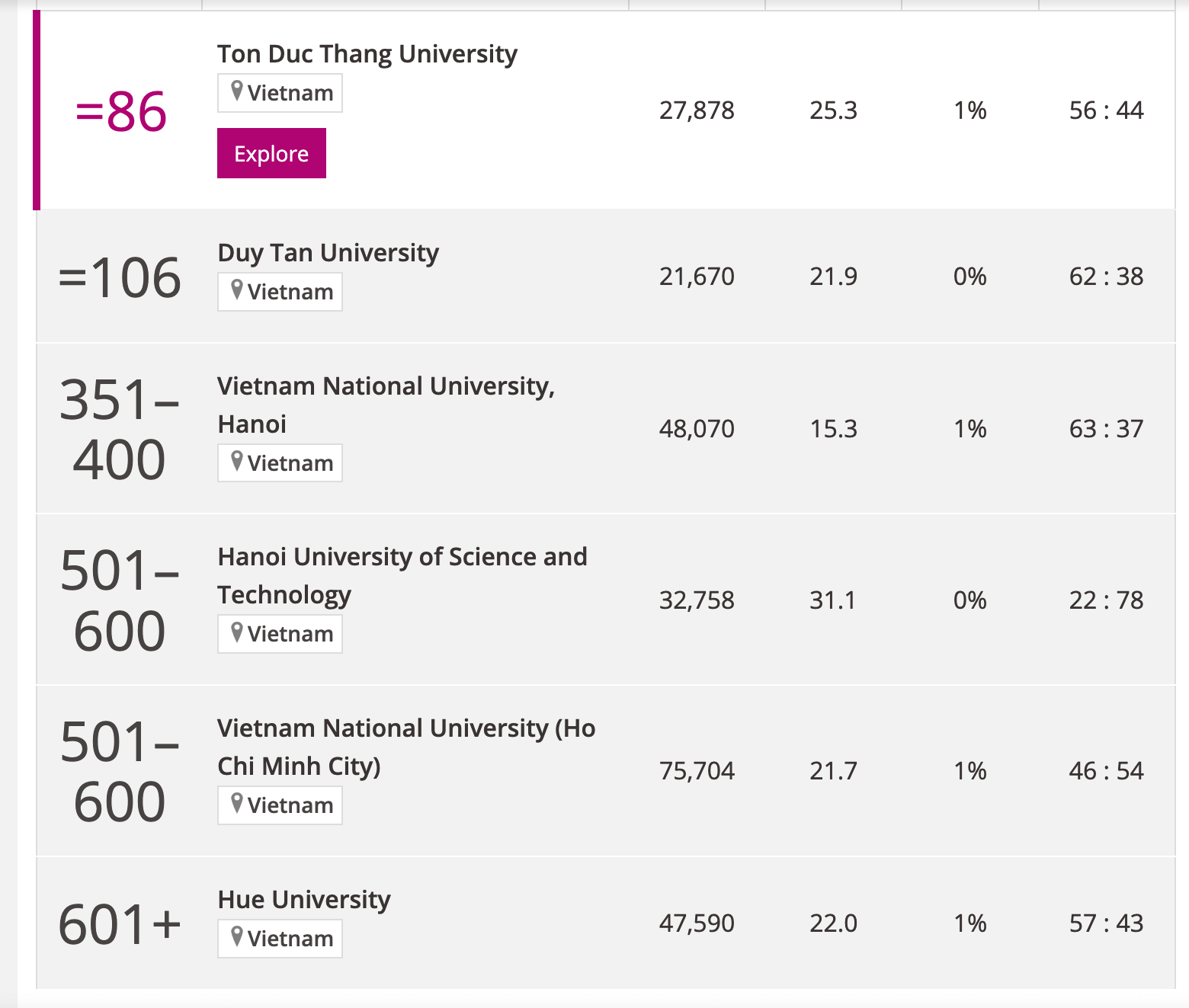Đại học duy nhất ở Việt Nam lọt top 100 trường tốt nhất châu Á 2023 - Ảnh 1.