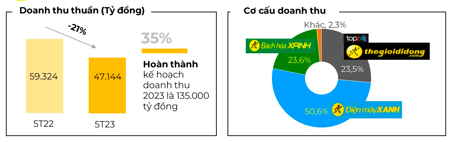 Thế giới Di động sau 2 tháng “khô máu” với cuộc chiến hạ giá: Doanh thu bán điện thoại, máy tính lần đầu tiên thấp hơn bán thịt, cá, rau… - Ảnh 2.