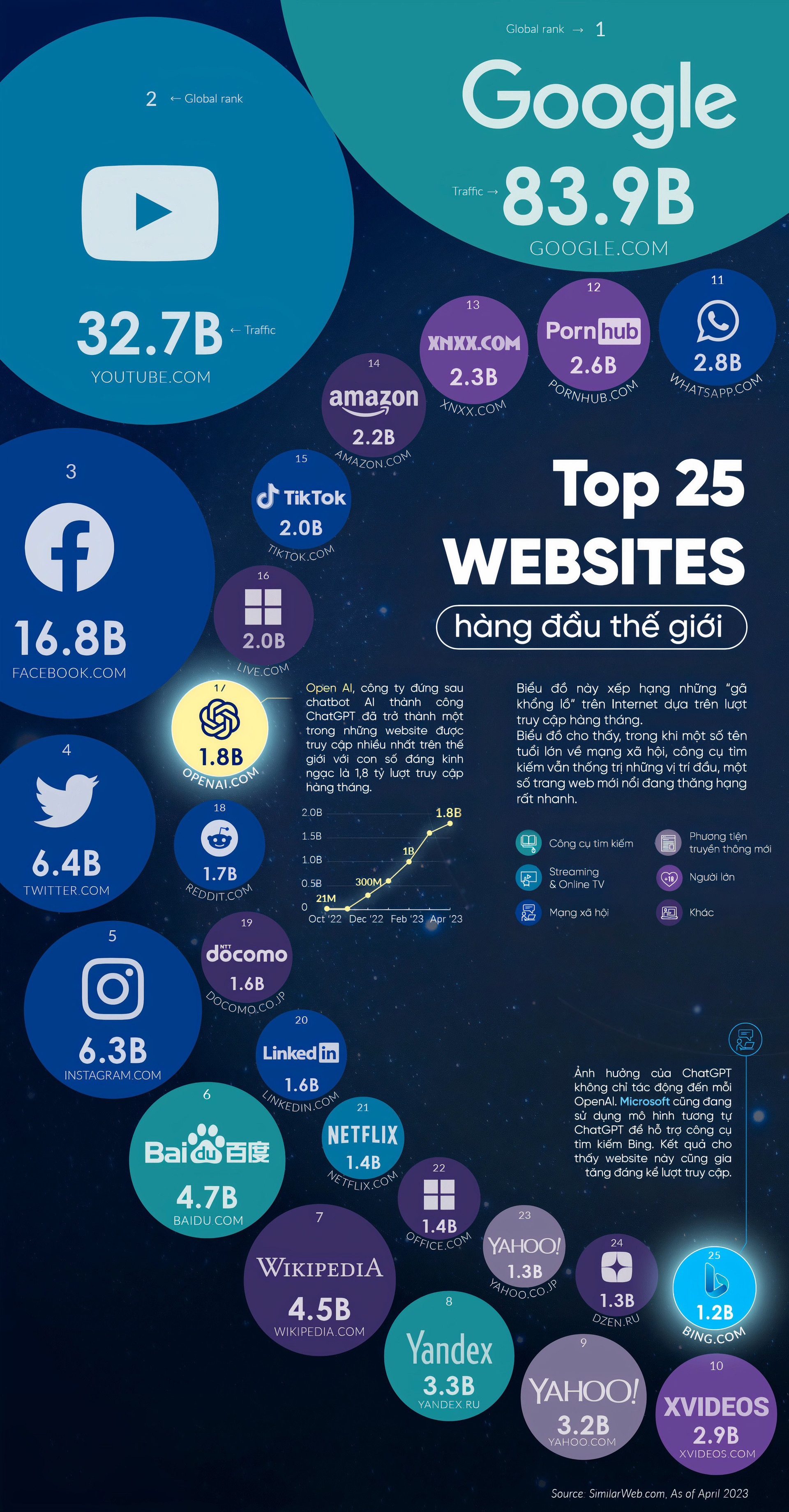 ChatGPT's Mẹ dominates top websites worldwide, leaving adult film sites in the dust