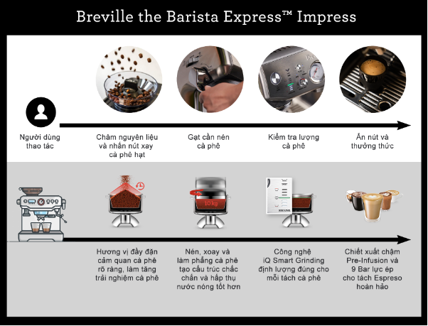 Máy pha cà phê Breville 876 thiết kế đặc sắc gồm xay, nén, ép đang được săn đón - Ảnh 3.