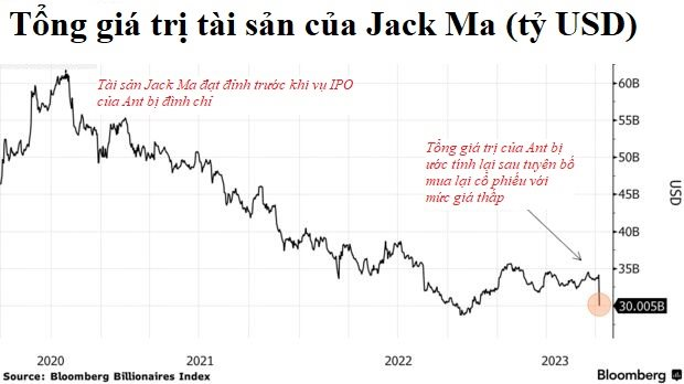 Jack Ma mất 30 tỷ USD sau 3 năm: 'Nỗi đau' của tỷ phú từng giàu nhất Trung Quốc với lời tuyên bố hùng hồn ‘tôi không có hứng thú với tiền’ - Ảnh 2.
