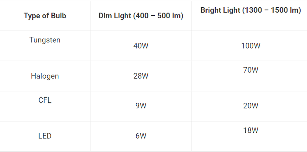 Bóng đèn nào tốn điện nhất? Bóng đèn LED, bóng đèn Halogen, bóng đèn compact hay bóng đèn sợi đốt? - Ảnh 3.