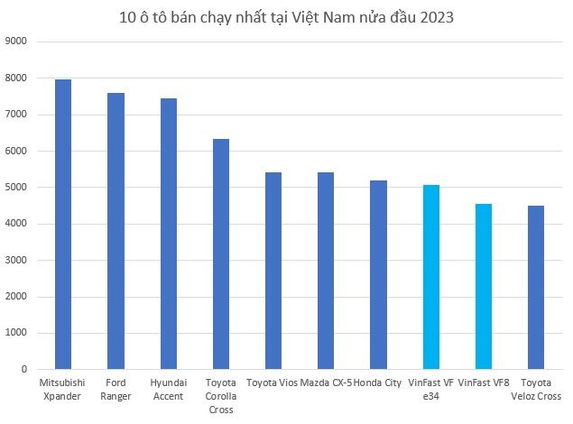 2 mẫu xe điện VinFast đua top 10 ô tô bán chạy nhất tại Việt Nam nửa đầu 2023 - Ảnh 2.
