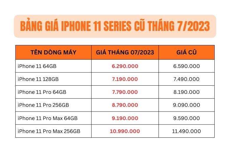Bảng giá iPhone cũ tháng 7/2023: iPhone 11 series và iPhone 12 series đang có giá rất tốt - Ảnh 1.