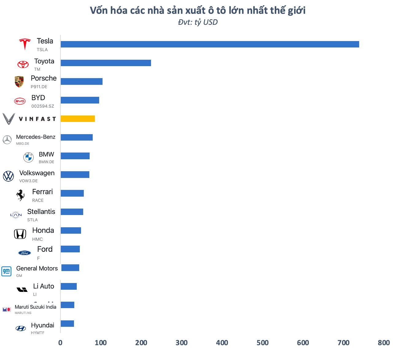 Có thể bạn chưa biết: Vốn hóa VinFast còn lớn hơn tổng giá trị 8 doanh nghiệp “khủng” nhất sàn chứng khoán Việt Nam cộng lại - Ảnh 5.