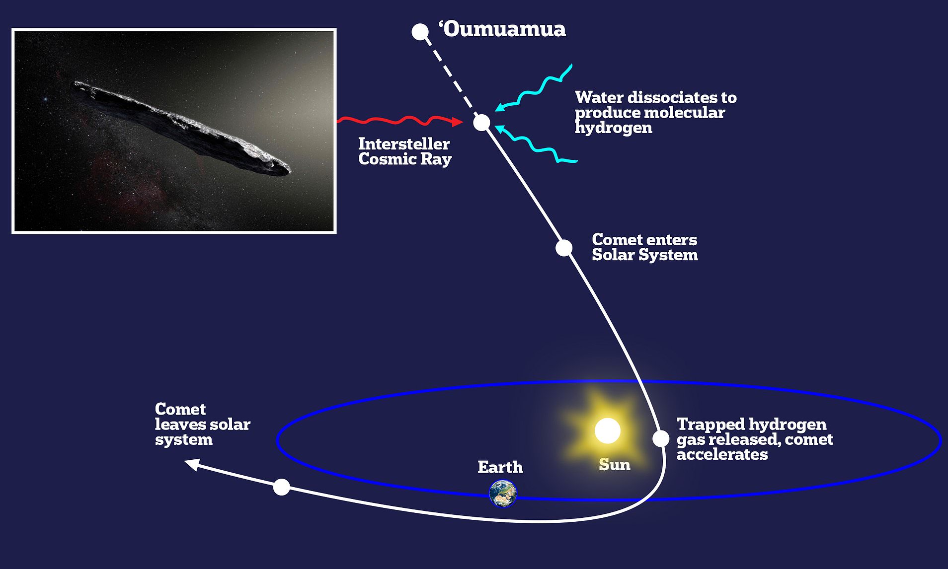 Vật thể bí ẩn được cho là phi thuyền của người ngoài hành tinh đã tăng tốc để rời khỏi Hệ Mặt Trời - Ảnh 2.