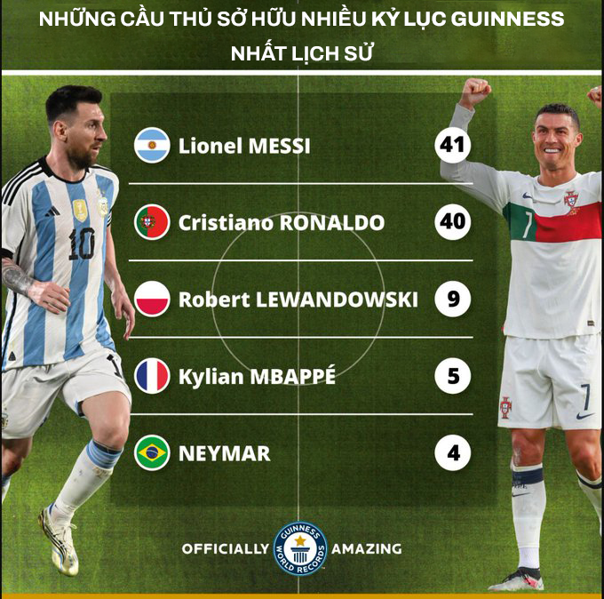Messi vượt mặt Ronaldo để trở thành cầu thủ có nhiều kỷ lục Guinness nhất lịch sử - Ảnh 1.