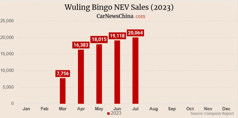 Giá chưa đến 300 triệu đồng, 'anh em' của Wuling HongGuang bán đắt như tôm tươi tại quê nhà, đạt hơn 80.000 chiếc chỉ sau 5 tháng - Ảnh 2.