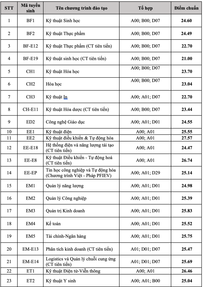 Điểm chuẩn Đại học Bách khoa Hà Nội cao kỷ lục - Ảnh 1.