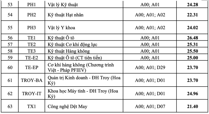 Điểm chuẩn Đại học Bách khoa Hà Nội cao kỷ lục - Ảnh 3.