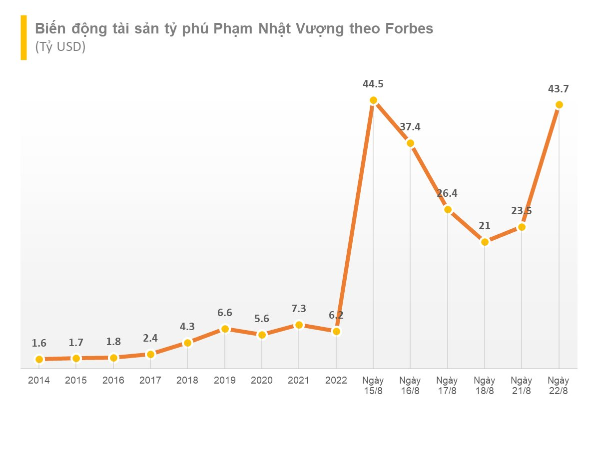 Tài sản tỷ phú Phạm Nhật Vượng tăng 20 tỷ USD trong vòng 1 ngày, quay lại vị trí người giàu thứ 5 châu Á - Ảnh 3.