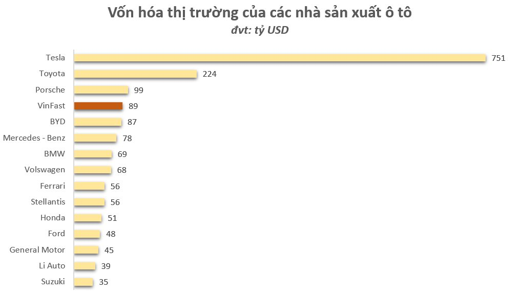 Cổ phiếu VFS tăng điểm phiên thứ ba liên tiếp, vốn hoá VinFast có lúc vượt 100 tỷ USD - Ảnh 3.