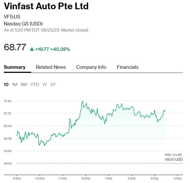 Cổ phiếu VinFast lên sát 70 USD, tài sản tỷ phú Phạm Nhật Vượng tăng lên 55 tỷ USD, giàu thứ 3 châu Á - Ảnh 2.