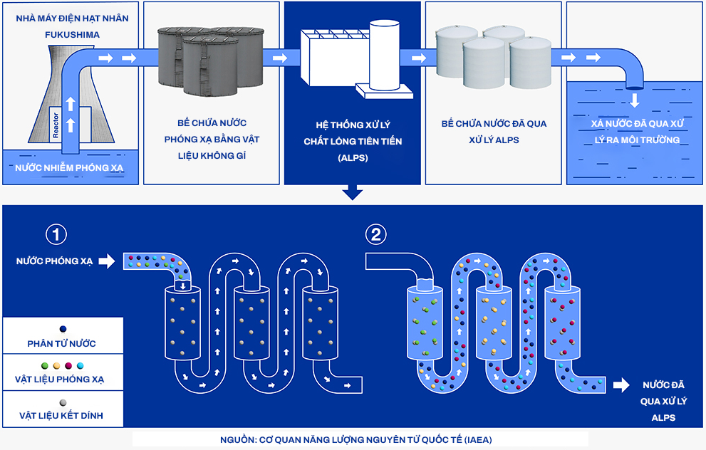 Nhật Bản xả nước thải của nhà máy hạt nhân ra biển: Quy trình xử lý nước nghiêm ngặt thế nào? - Ảnh 2.