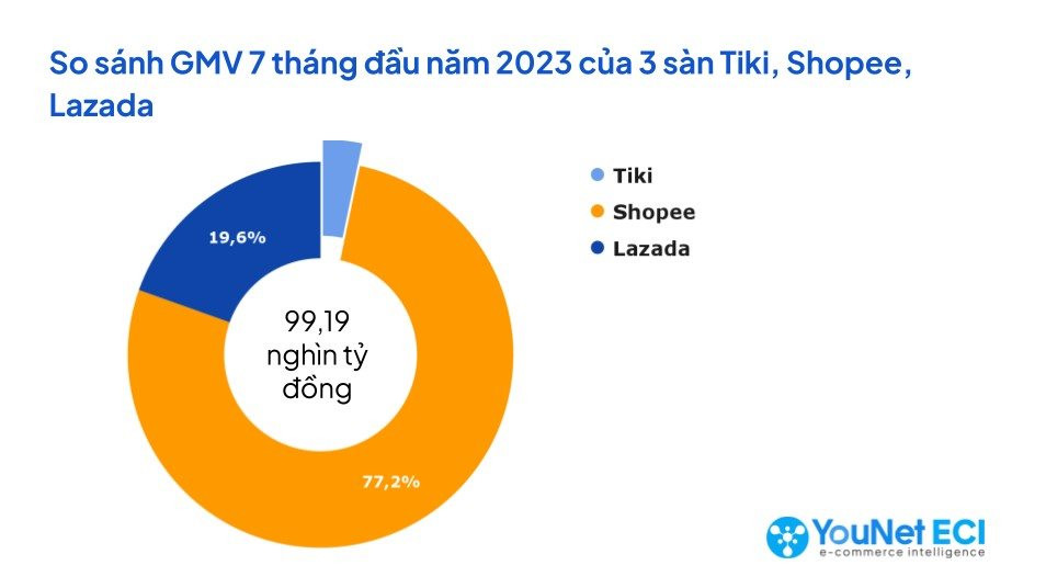 Ván cược của Tiki trong cuộc chiến TMĐT: Dồn lực vào chính mô hình &quot;tự thân vận động&quot; bị cho là điểm yếu - Ảnh 3.