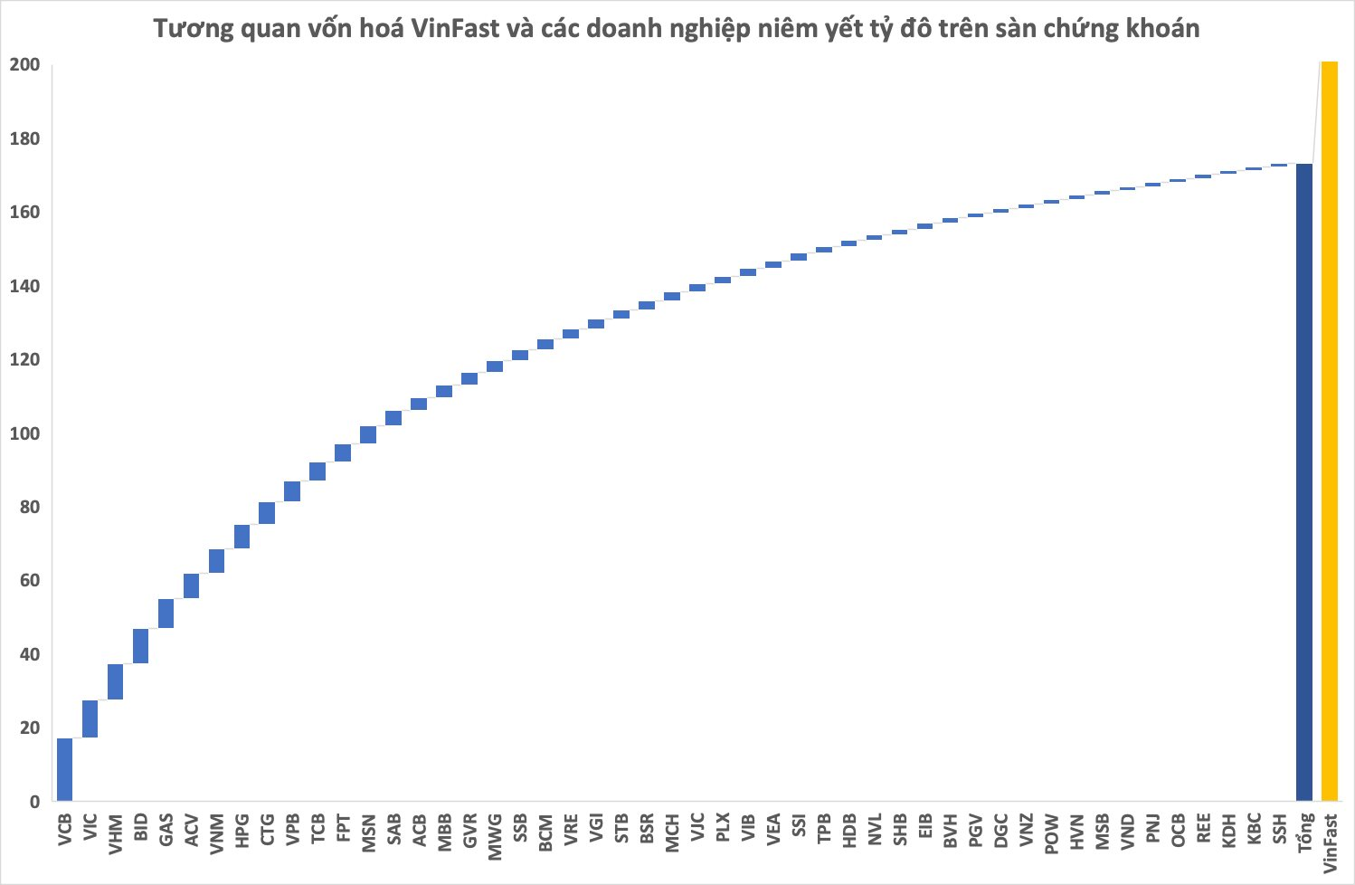 Cổ phiếu VinFast có thời điểm sát mốc 90 USD trong phiên 28/8, vốn hóa vượt tổng giá trị toàn bộ doanh nghiệp "tỷ đô" trên sàn chứng khoán Việt Nam - Ảnh 3.
