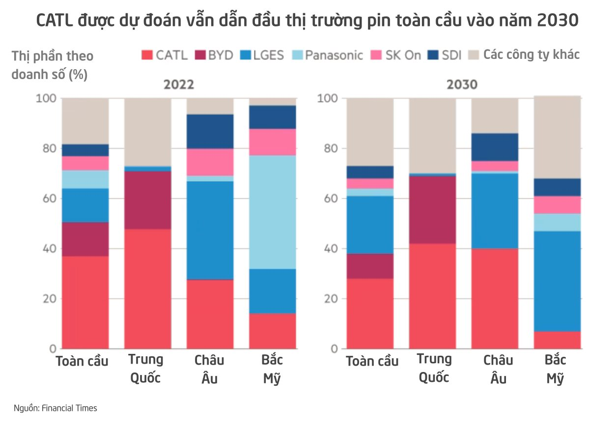 Trung Quốc sở hữu 'bảo bối tối thượng' trong lĩnh vực mà cả thế giới đang chạy đua: Giữ vị thế 'thống trị' chỉ với 2 công ty, Mỹ hay châu Âu cũng không thể 'thế chỗ' - Ảnh 3.