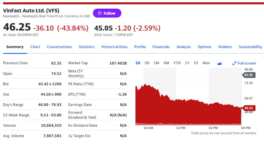 Phạm Nhật Vượng trải qua thử thách sốc! Cổ phiếu VinFast lụi tàn 44%, tài sản mất trắng 27 tỷ USD trong 24 giờ