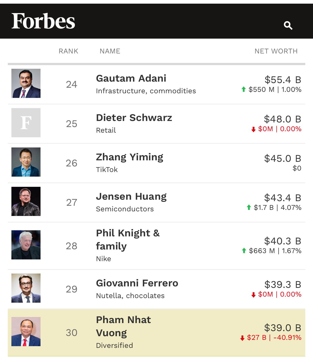 Phạm Nhật Vượng trải qua thử thách sốc! Cổ phiếu VinFast lụi tàn 44%, tài sản mất trắng 27 tỷ USD trong 24 giờ