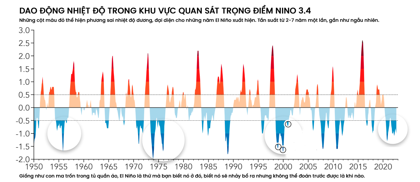 &quot;El Niño in your area&quot;: Điều gì sẽ xảy đến với Việt Nam trong năm 2023-2024? - Ảnh 3.