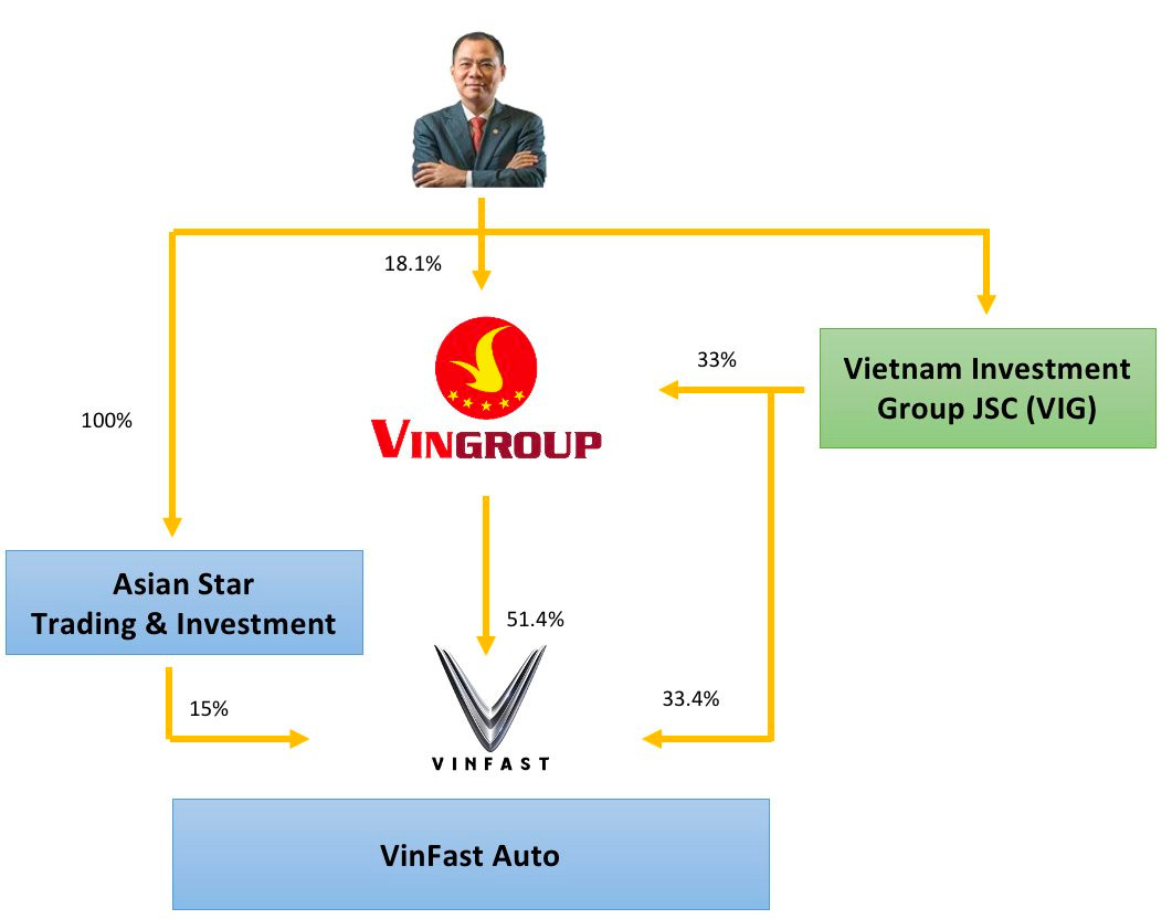 Forbes định giá tài sản tỷ phú Phạm Nhật Vượng từ 39 tỷ xuống dưới 7 tỷ USD: Có cơ sở không? - Ảnh 3.