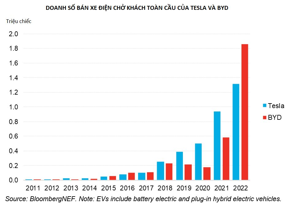 2 biểu đồ khiến Elon Musk lo sợ, Tesla đã bị lép vế hoàn toàn trong thị trường xe điện - Ảnh 2.