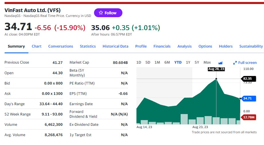 Hot! Cổ phiếu VinFast chìm sâu, tỷ phú Phạm Nhật Vượng mất hơn 3 tỷ USD trong 3 phiên cuối tháng 8