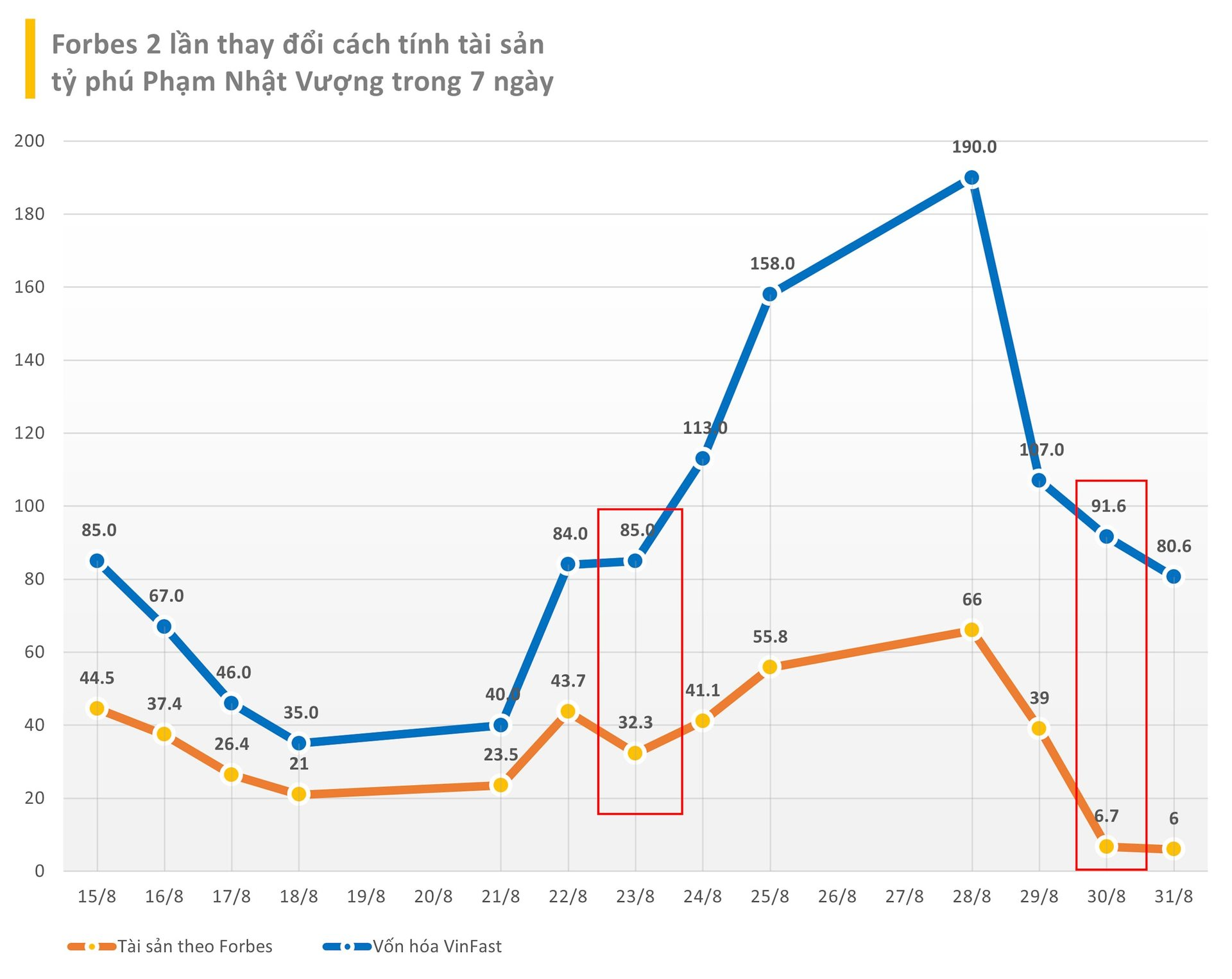 Cổ phiếu VinFast chưa ngừng lao dốc, đã mất hơn 10% giá trị liên tiếp trong 4 phiên, vượt xuống dưới mức 30 USD/cp