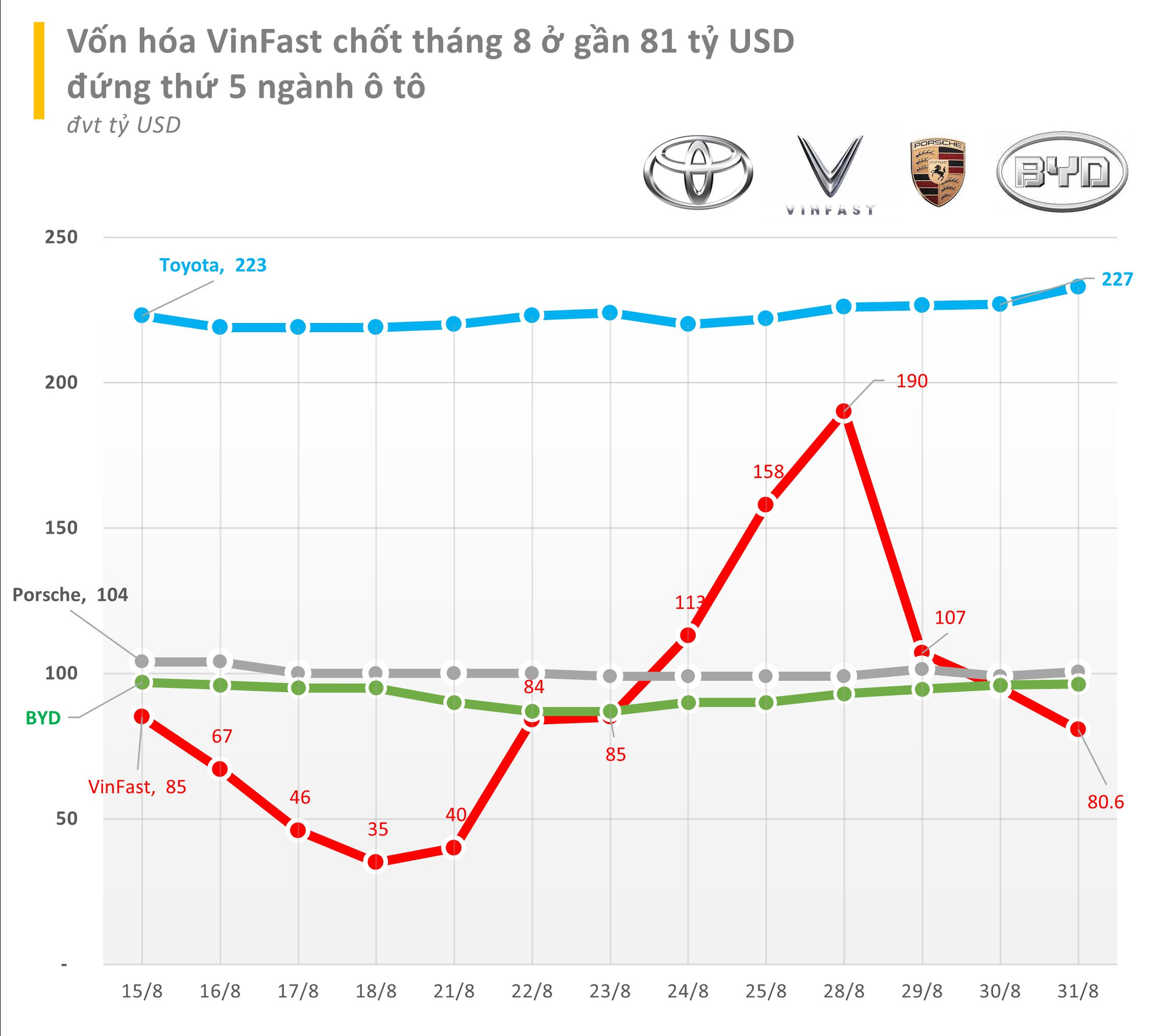 Hot! Cổ phiếu VinFast chìm sâu, tỷ phú Phạm Nhật Vượng mất hơn 3 tỷ USD trong 3 phiên cuối tháng 8