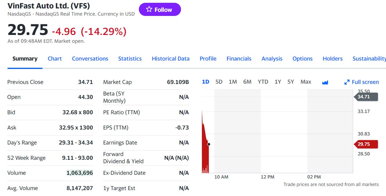 Cổ phiếu VinFast chưa ngừng lao dốc, đã mất hơn 10% giá trị liên tiếp trong 4 phiên, vượt xuống dưới mức 30 USD/cp