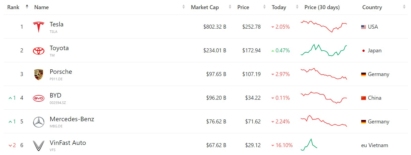 Cổ phiếu VinFast chưa ngừng lao dốc, đã mất hơn 10% giá trị liên tiếp trong 4 phiên, vượt xuống dưới mức 30 USD/cp