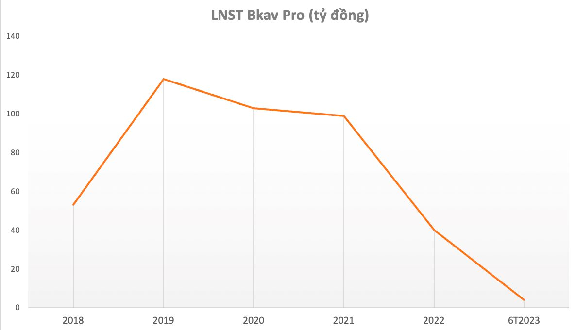 Bkav Pro của ông Nguyễn Tử Quảng liên tục kinh doanh sa sút: Lợi nhuận giảm 74%, tỷ suất sinh lời giảm từ mức hai chữ số còn 2,1% - Ảnh 3.