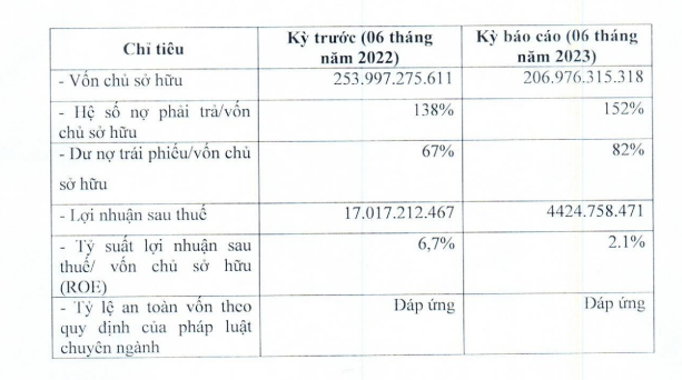 Lợi nhuận Bkav Pro của ông Nguyễn Tử Quảng tiếp tục lao dốc, nửa đầu năm 2023 lãi vỏn vẹn hơn 4 tỷ đồng - Ảnh 2.