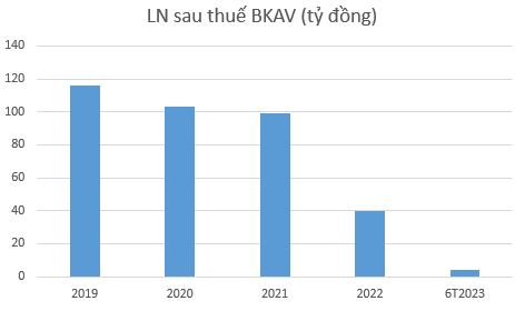 Lợi nhuận Bkav Pro của ông Nguyễn Tử Quảng tiếp tục lao dốc, nửa đầu năm 2023 lãi vỏn vẹn hơn 4 tỷ đồng - Ảnh 1.