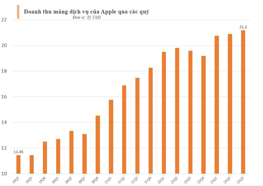Không phải iPhone, đây mới là con gà đẻ trứng vào ít người biết của Apple: 1/8 dân số toàn cầu đang đều đặn “đóng họ” cho nhà Táo, một vốn ba lời đều như vắt tranh - Ảnh 2.