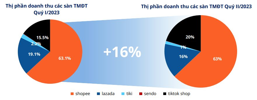 TikTok Shop &quot;vượt mặt&quot; Lazada trở thành sàn TMĐT lớn thứ 2 Việt Nam - Ảnh 2.