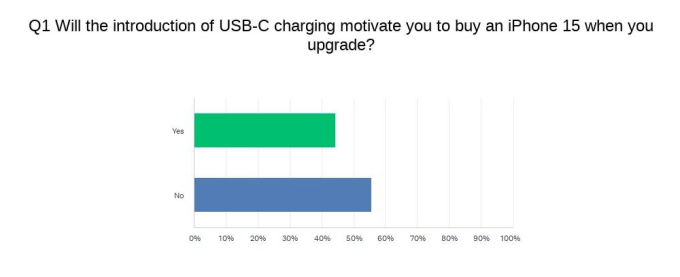 44% người dùng Android muốn mua iPhone 15 vì cổng sạc USB-C - Ảnh 2.