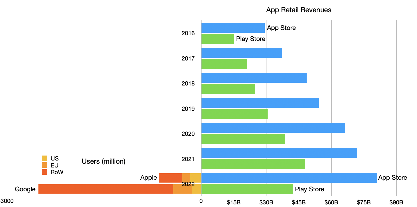 Người dùng iPhone chi tiền vào ứng dụng nhiều hơn 7 lần so với người dùng Android - Ảnh 1.