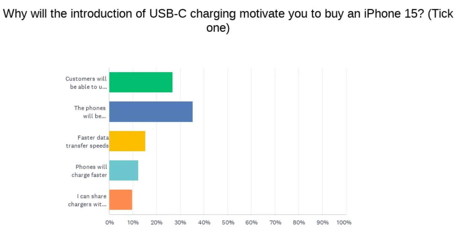Những lý do khiến người dùng muốn chuyển sang iPhone 15 vì USB-C.jpg