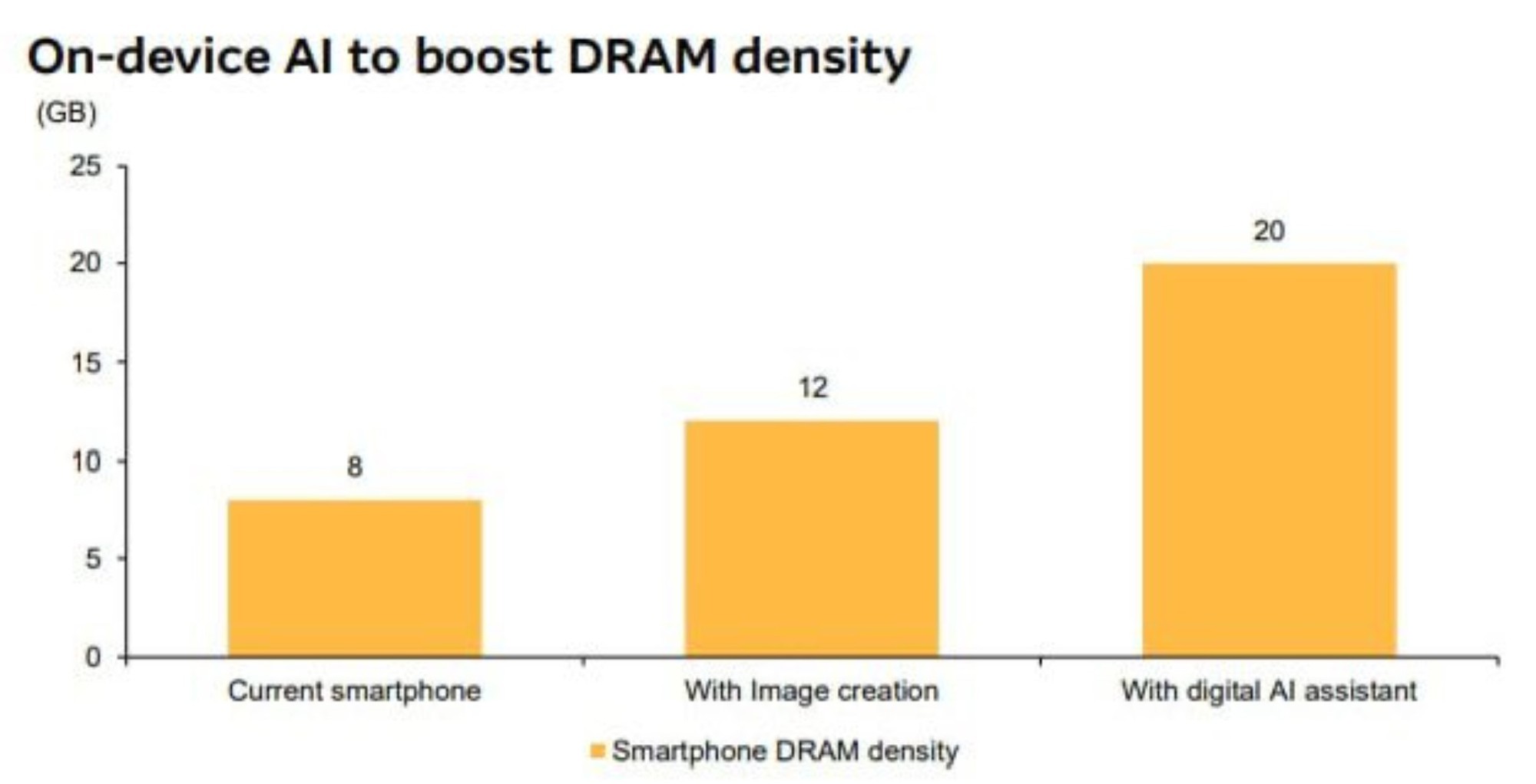 Muốn có AI trên smartphone thì Samsung phải bổ sung ít nhất 20GB RAM mới "ngon", nhưng Apple có chiêu khác- Ảnh 1.